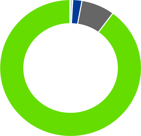 Chart 2