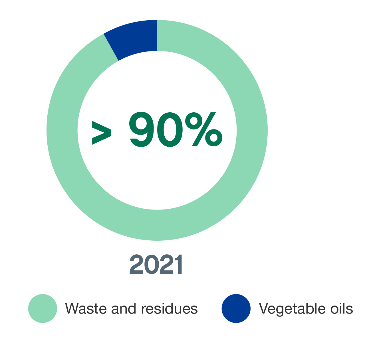 Neste has focused on waste and residues for over a decade. They represent more than 90% of our global renewable raw material inputs.