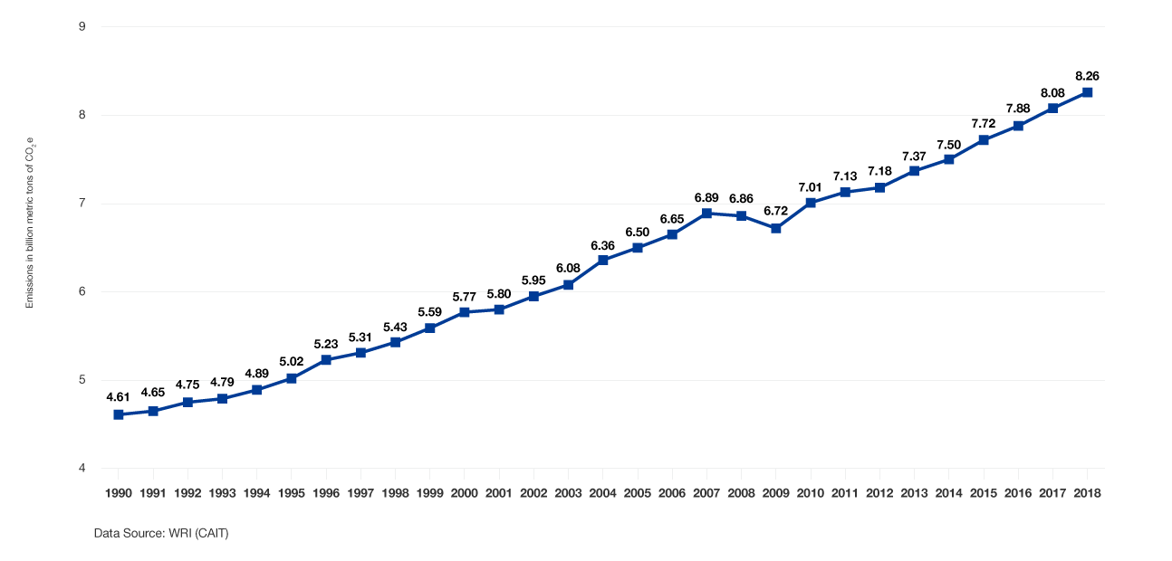  Udledning af drivhusgasser fra transportsektoren globalt fra 1990 til 2018